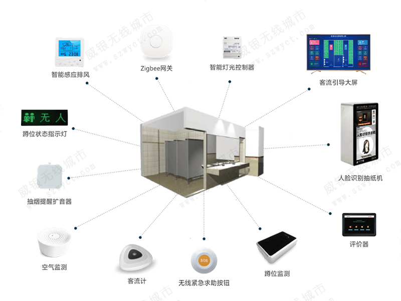 智慧公厕物联网模块